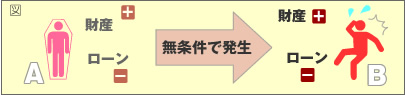 無条件で発生する相続